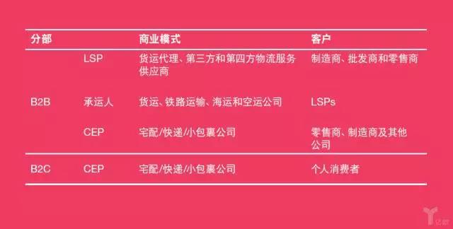 普華永道：物流業(yè)的未來——模式轉變