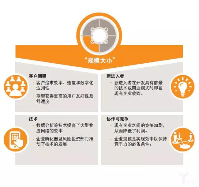 普華永道：物流業(yè)的未來——模式轉變