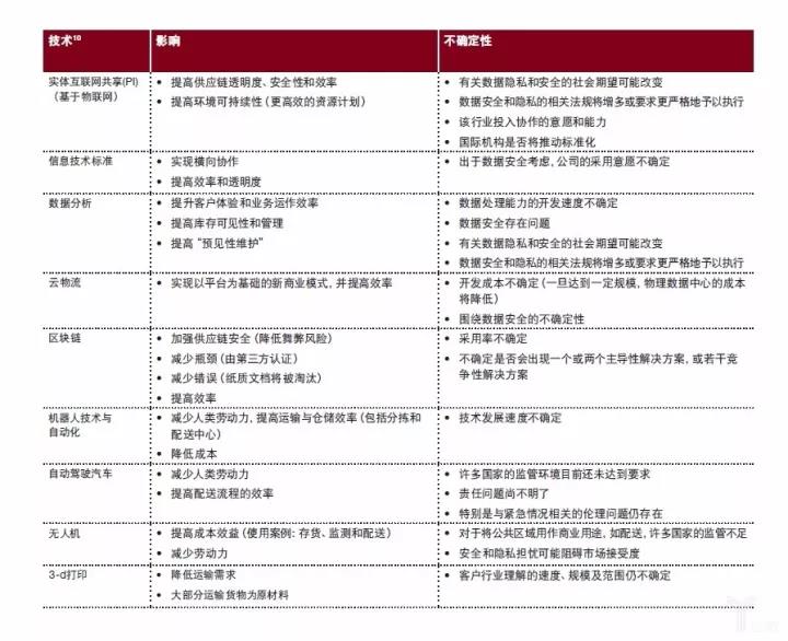 普華永道：物流業(yè)的未來——模式轉變