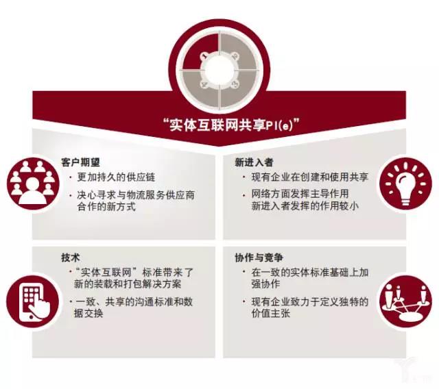 普華永道：物流業(yè)的未來——模式轉變