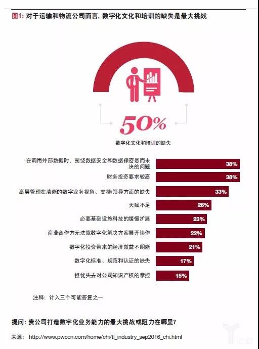 普華永道：物流業(yè)的未來——模式轉變