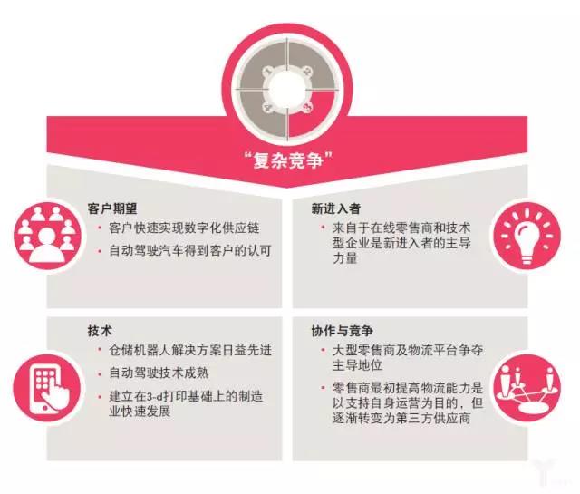 普華永道：物流業(yè)的未來——模式轉變