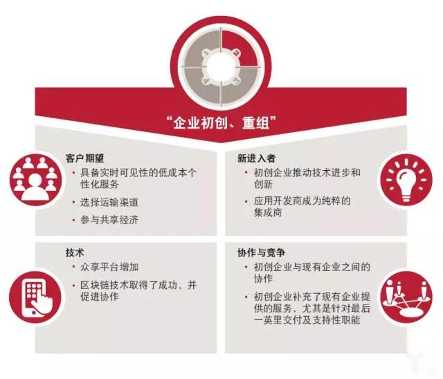 普華永道：物流業(yè)的未來——模式轉變